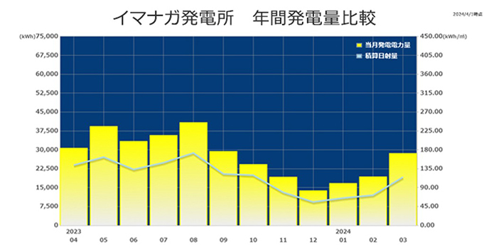 発電量